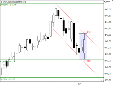 Beschreibung: http://ingmarkets.de/img/analyse/2012-06-19-bunddaily.png
