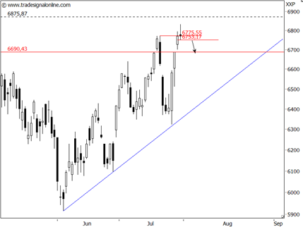 Beschreibung: http://ingmarkets.de/2012-08-01-daxdaily.png
