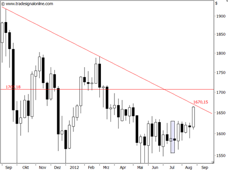 Beschreibung: http://ingmarkets.de/2012-08-23-goldweekly.png
