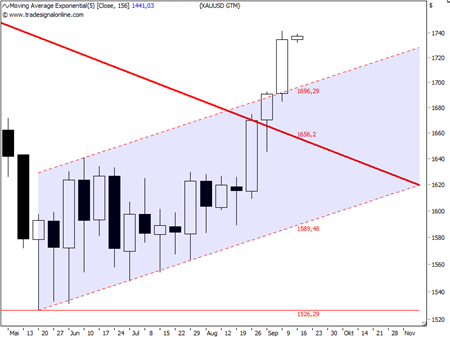 Beschreibung: http://ingmarkets.de/2012-09-10-goldweekly.png