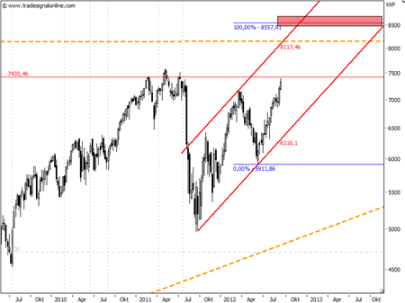Beschreibung: http://ingmarkets.de/2012-09-13-daxweekly.png