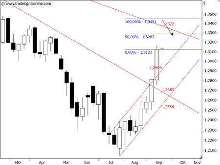 Beschreibung: http://ingmarkets.de/2012-09-17-euroweekly.png