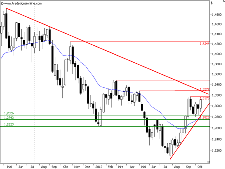 http://ingmarkets.de/2012-10-18-EURUSD-weekly.png