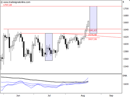 Beschreibung: http://ingmarkets.de/2012-08-23-golddaily.png