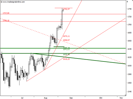 Beschreibung: http://ingmarkets.de/2012-09-10-golddaily.png