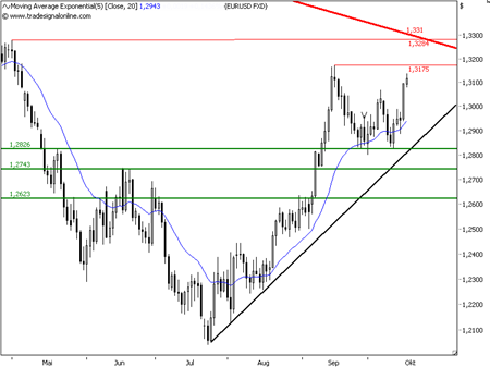 http://ingmarkets.de/2012-10-18-EURUSD-daily.png