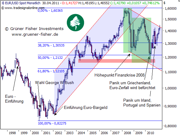 http://www.gruener-fisher.de/imgcm/Bilder-Kolumnen/2011-04-18-EUR-USD-monthly.png