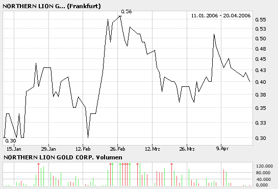 Northern Lion Gold WKN A0CAWC 37933