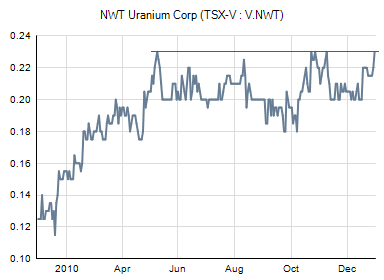 NWT Uranium 369567