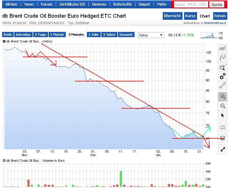 db Brent Crude Oil Booster Euro Hedged ETC - top 792226