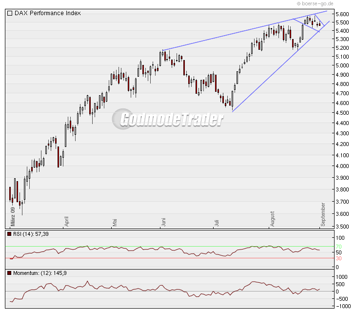 Quo Vadis Dax 2009 256360