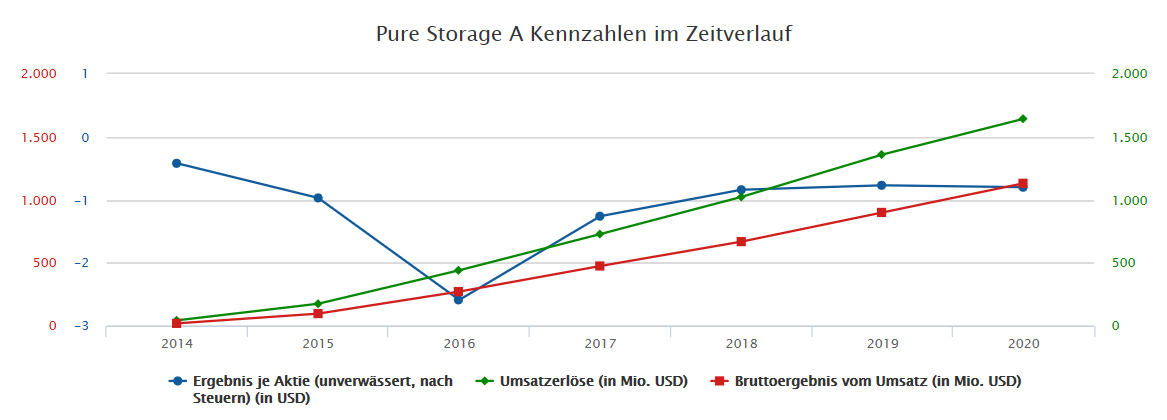 Pure Storage (PSTG) Short-Squeeze möglich 1198007