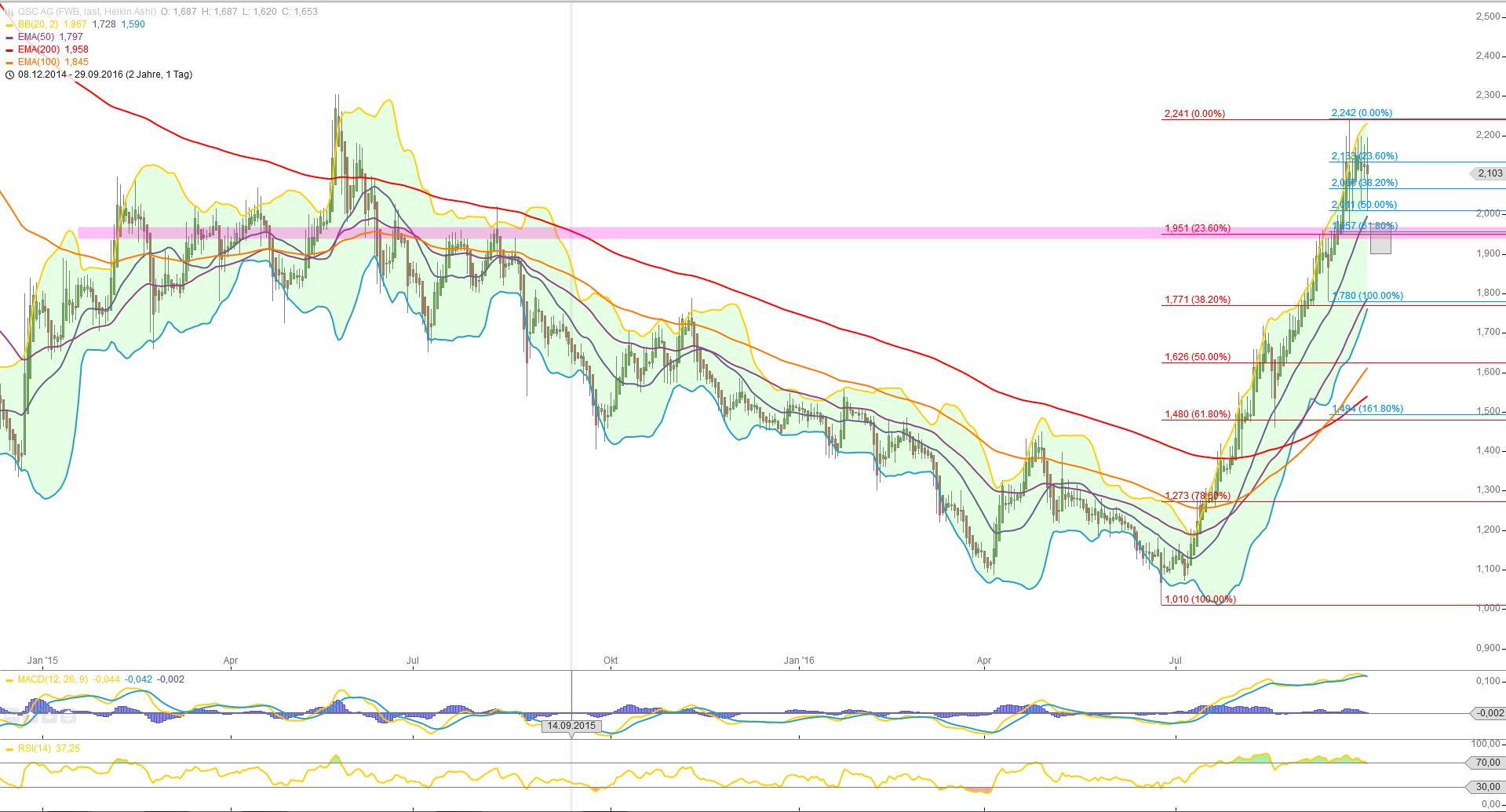 QSC steigt 942340