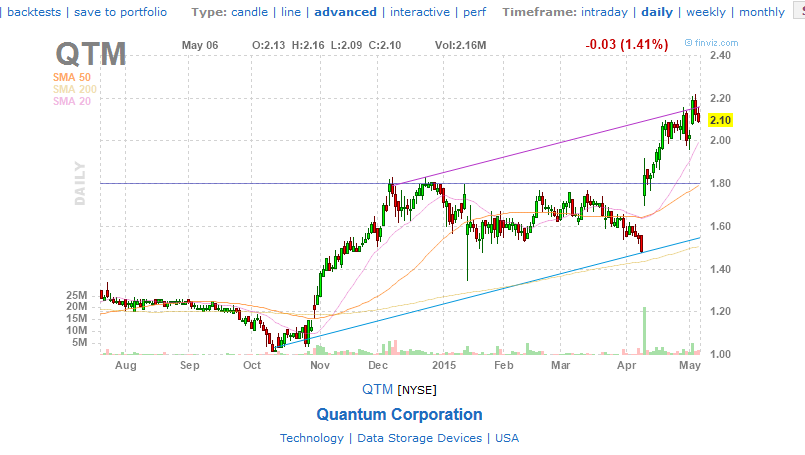 Quantum Corp. : US7479062041 / QTM - NYSE 823403