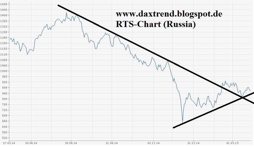russische Wertpapiere im Visier: 813396