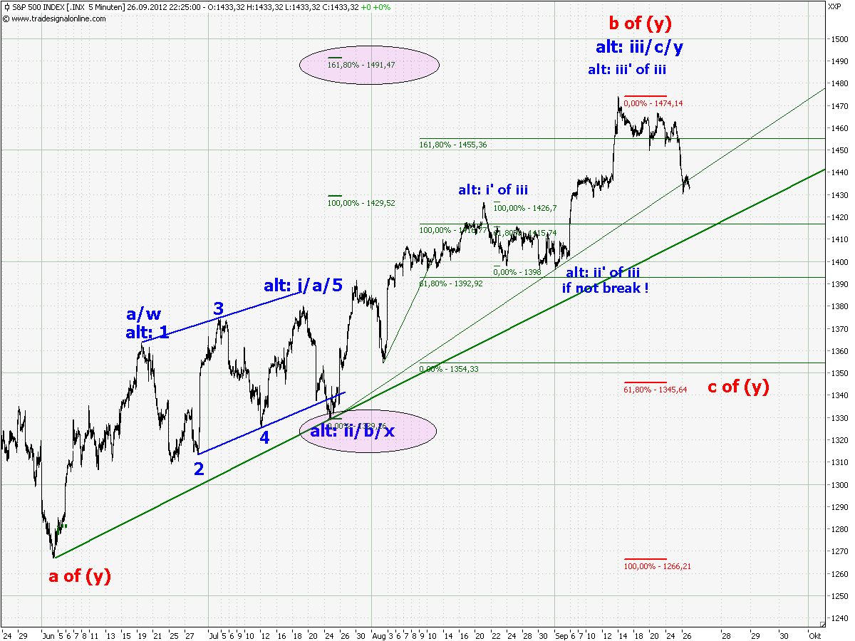 S&P 500 Elliott Wave verschiedene Zeitebenen 540197