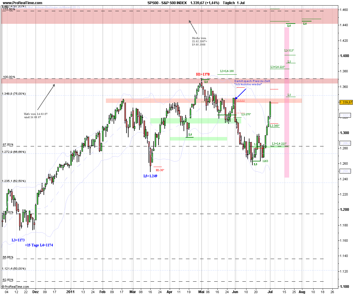 S&P 500 Elliott Wave verschiedene Zeitebenen 417283