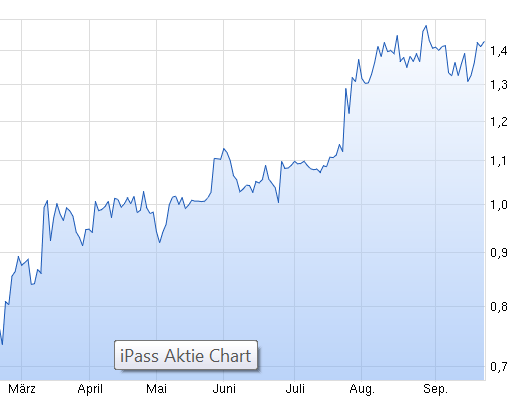 936578 iPass - Pennystock-Empfehlung 940903