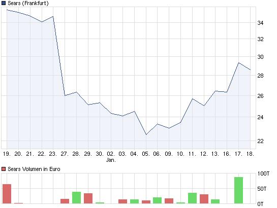 Sears Holdings Corporation 477230