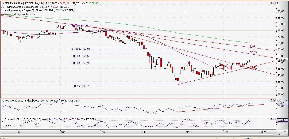 Chartimpressionen DAX Werte 206759
