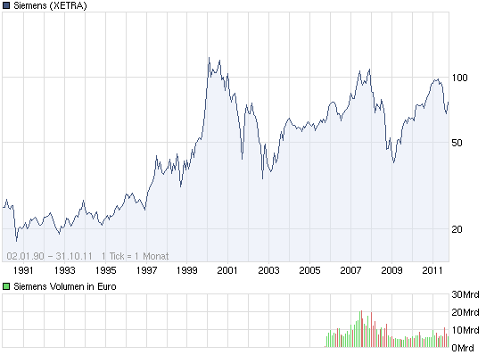 Wie weit will der Aktienkurs von Siemens noch hin? 453064