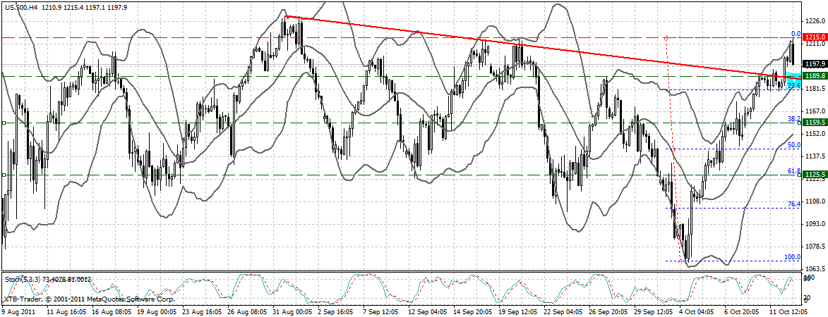 US Indizes, Intermarketabgleich Dax, Euro, Gold 447638