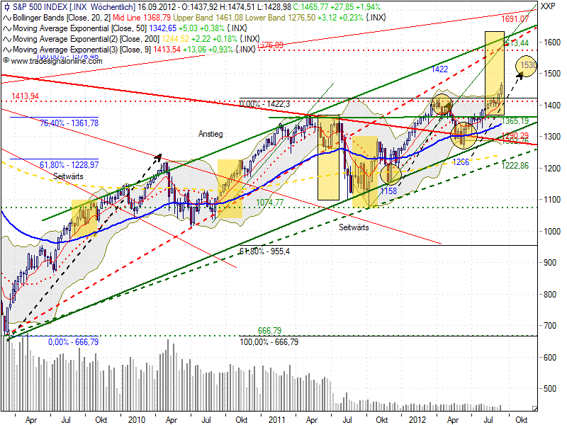 Indexhandel 2012 Rally trotz unzähligen Krisen? 537596