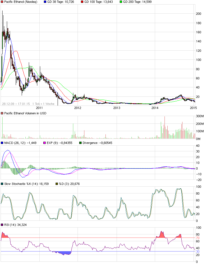 Goldman Sachs und Pacific Ethanol 793872