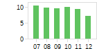 Buchwert/Aktie