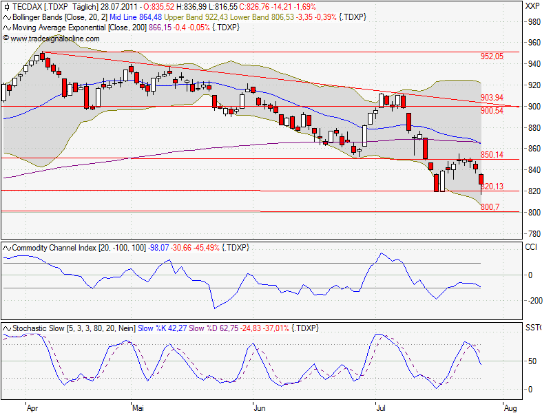 TecDax-trading 425115