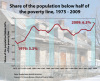 The poor are getting poorer