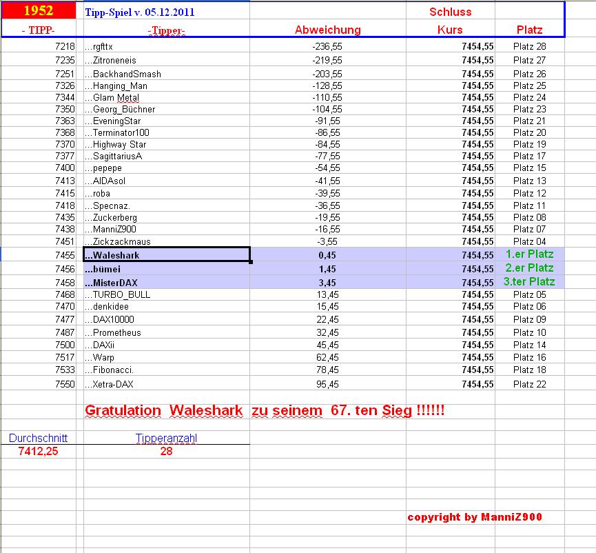 1.953.DAX Tipp-Spiel, Donnerstag, 06.12.2012 559435