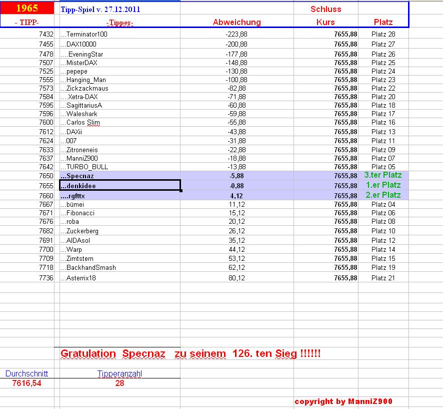 1.966.DAX Tipp-Spiel, Freitag, 28.12.2012 564721