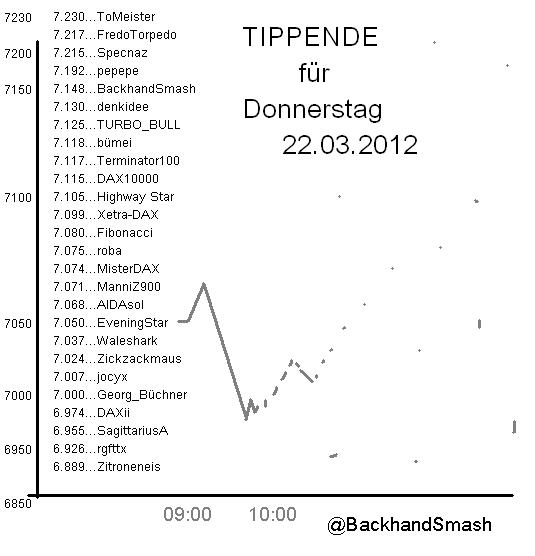 1.771.DAX Tipp-Spiel, Donnerstag, 22.03.2012 494810