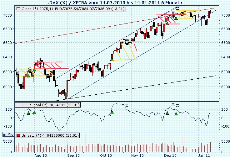 Quo Vadis Dax 2011 - All Time High? 373349