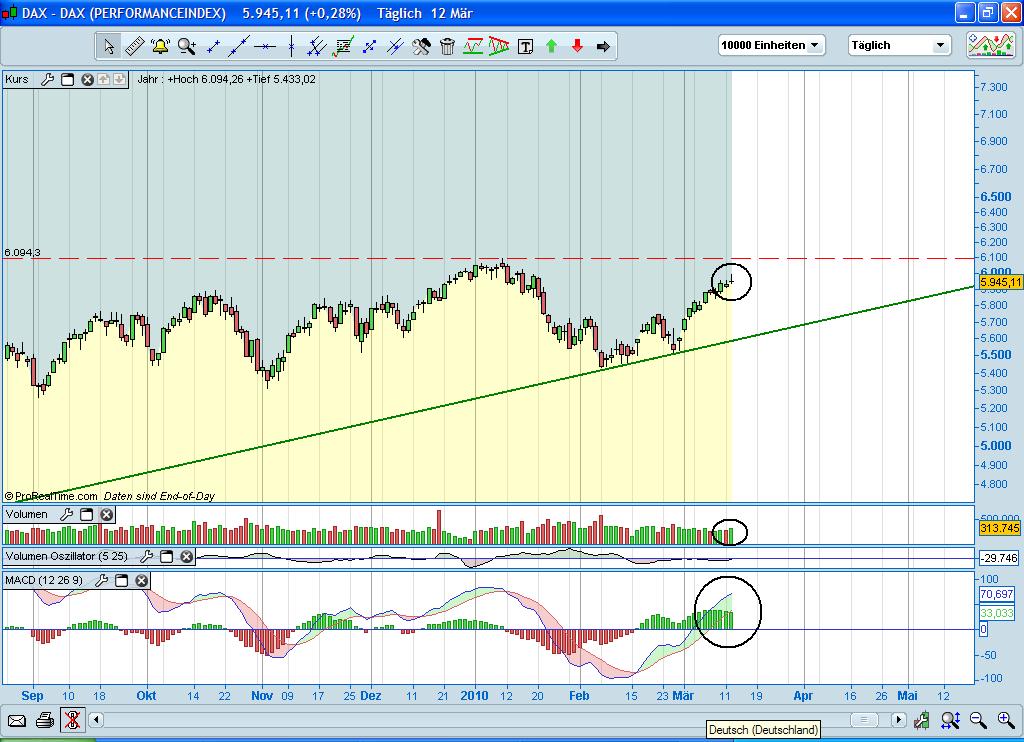 Quo Vadis Dax 2010 - Das Original 306147