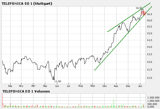 Telefonica- für konservative Anläger 76218