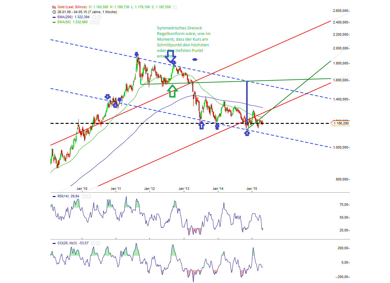 Gold traden - long bzw. short 823845