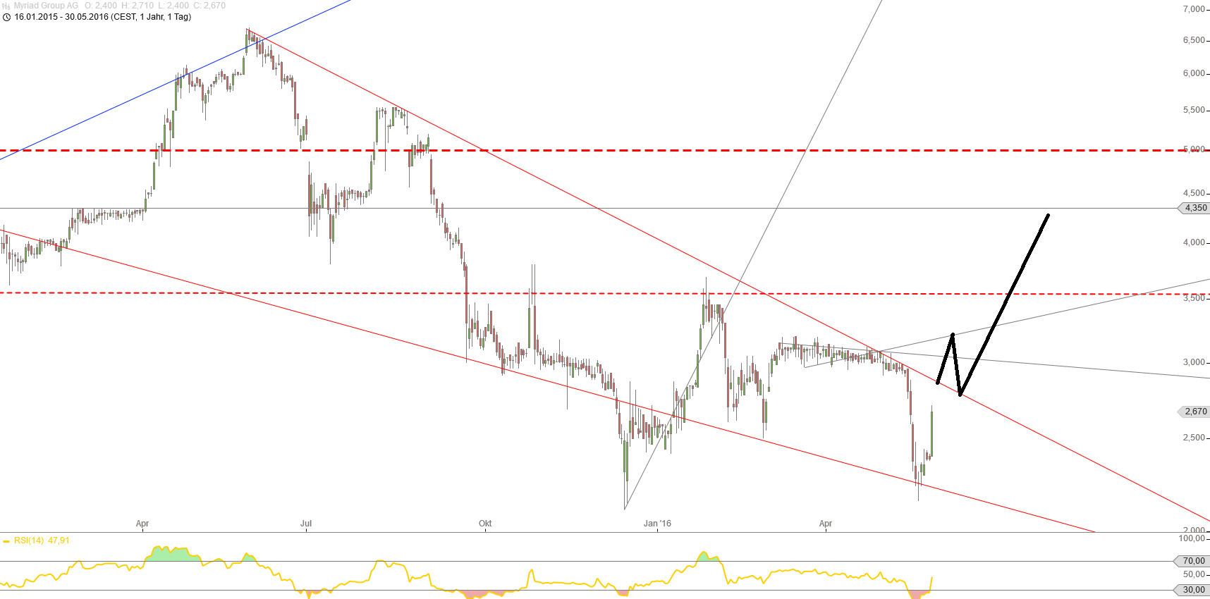 MYRIAD GROUP: MSNGR-Chatdienst startet durch! 917080