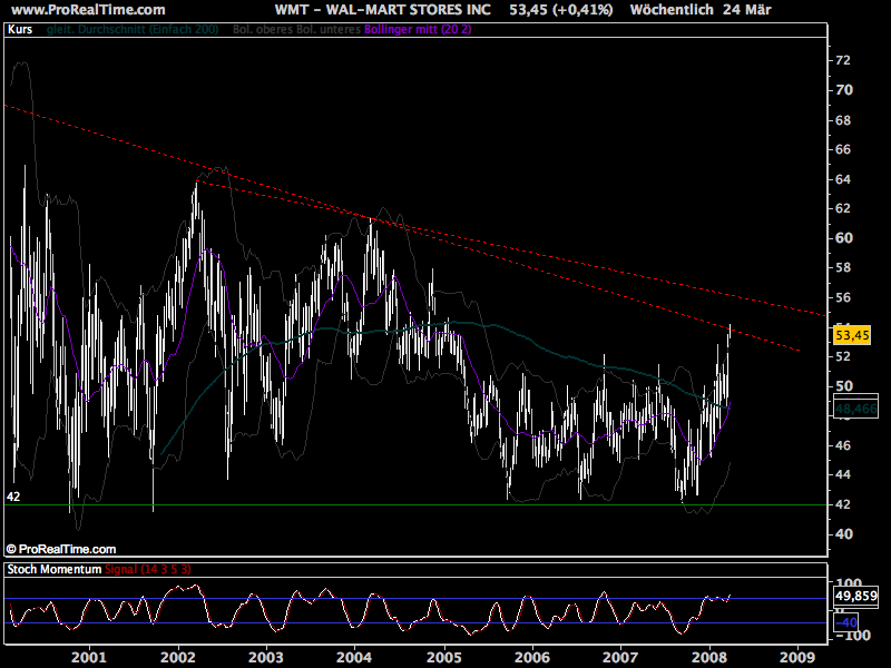 DOW & NASDAQ Einzelwertetrading 156060