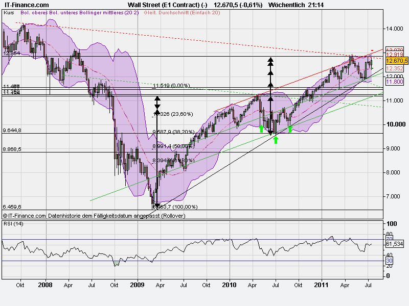 Quo Vadis Dax 2011 - All Time High? 423814