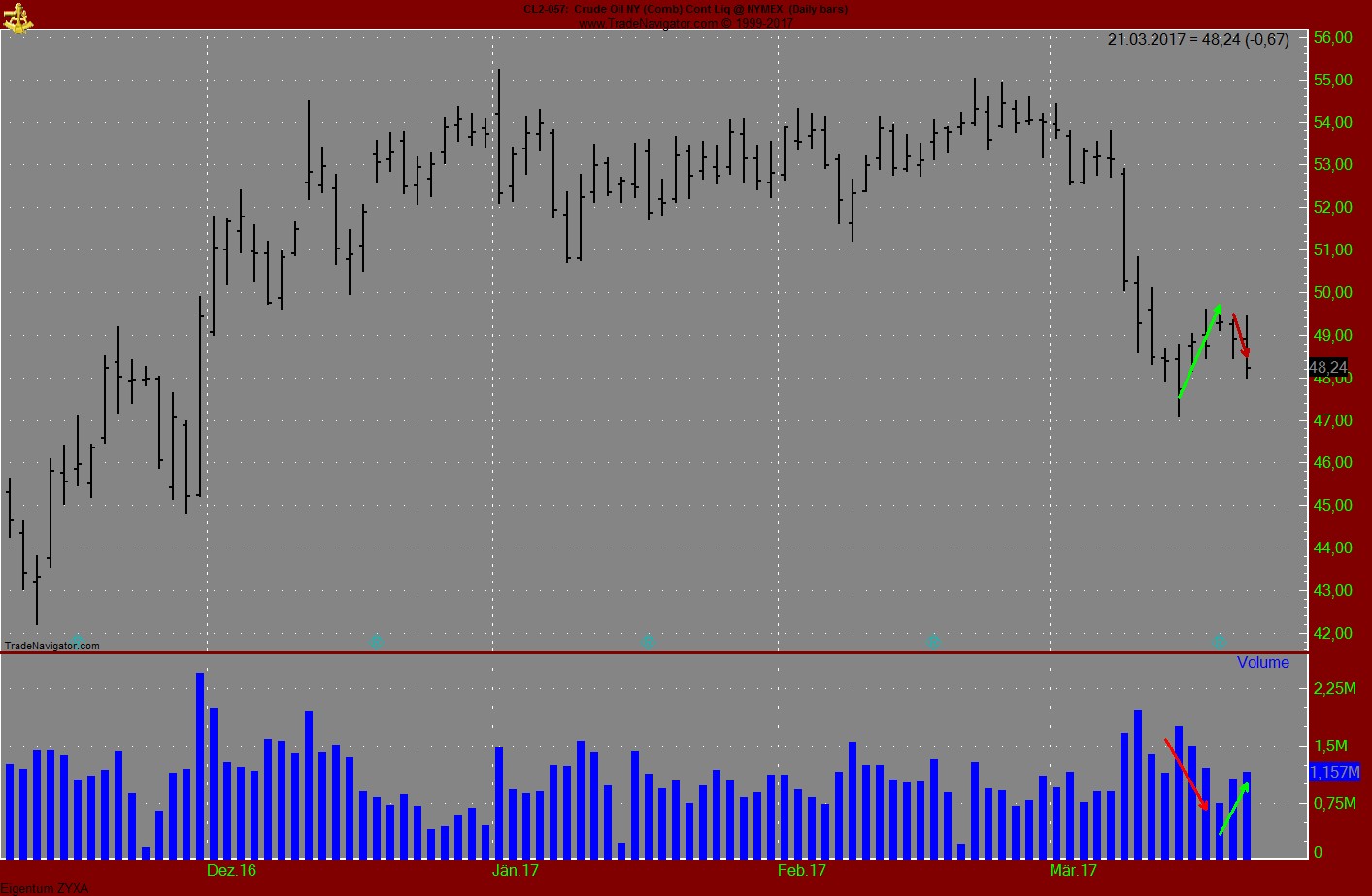 Brent Crude Rohöl ICE Rolling 979487