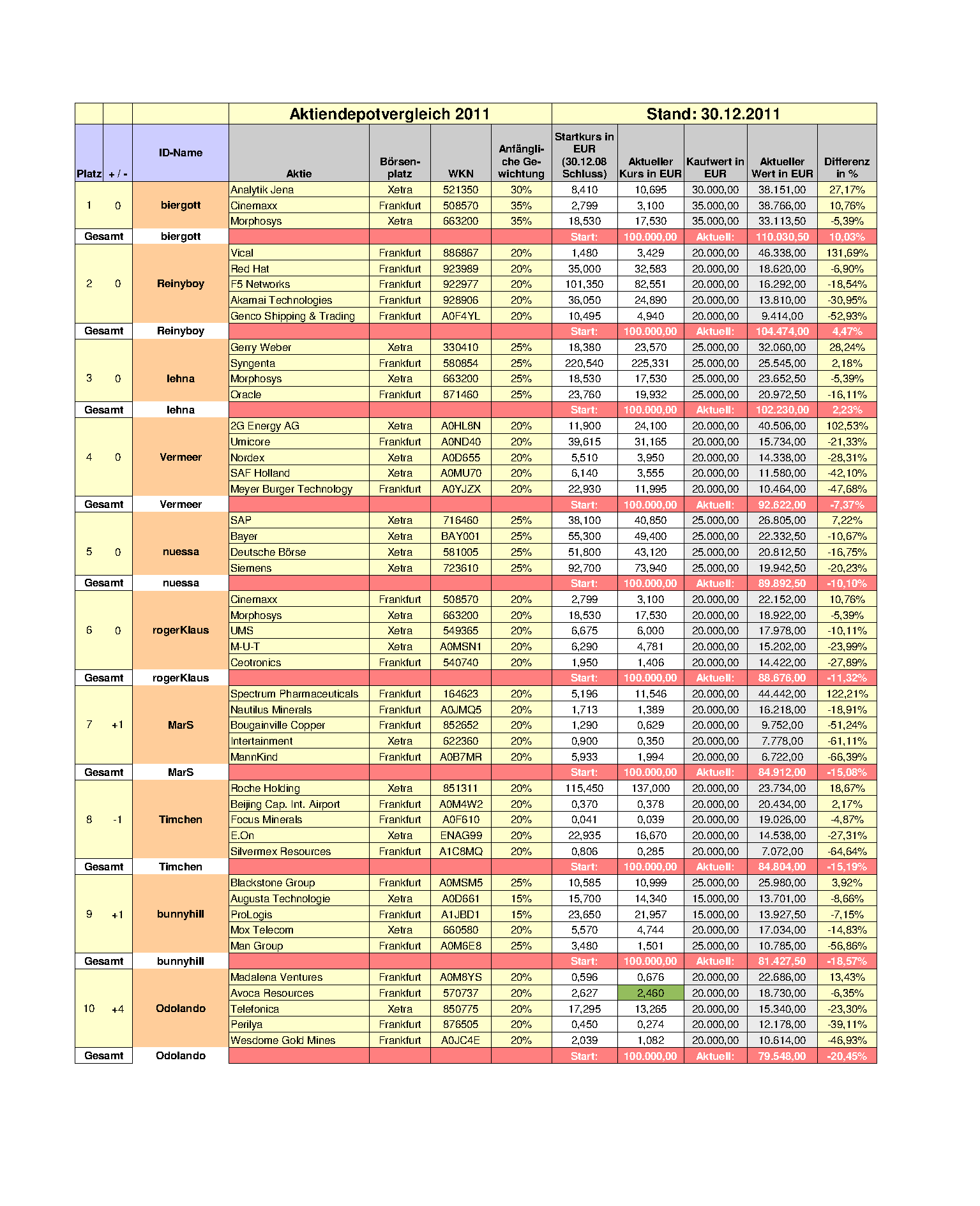 Aktiendepotvergleich 2011 - Endthread 472260