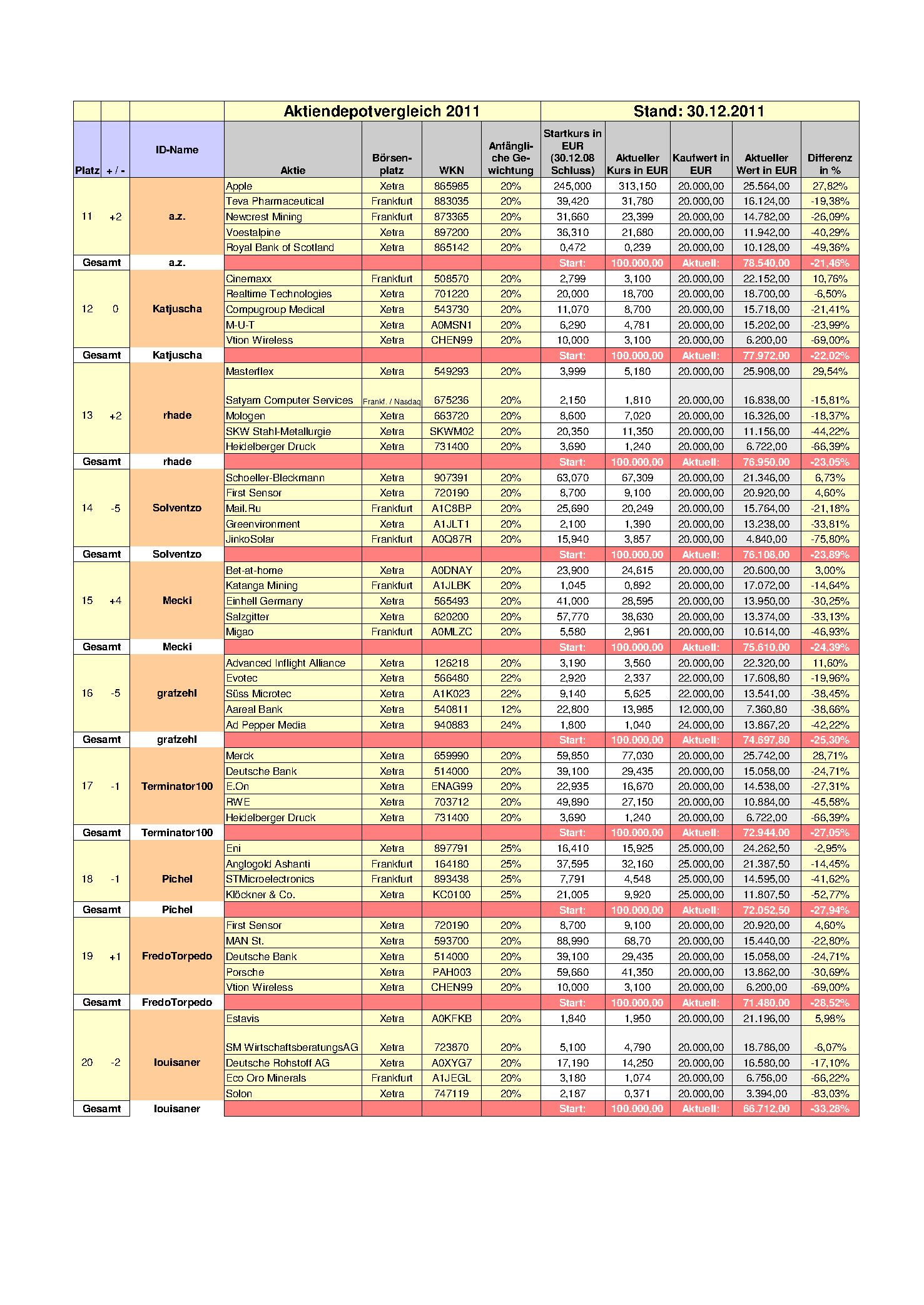 Aktiendepotvergleich 2011 - Endthread 472261