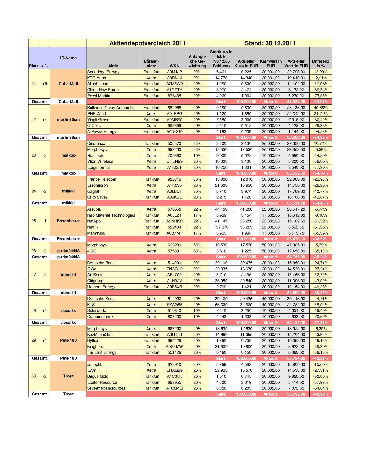 Aktiendepotvergleich 2011 - Endthread 472263