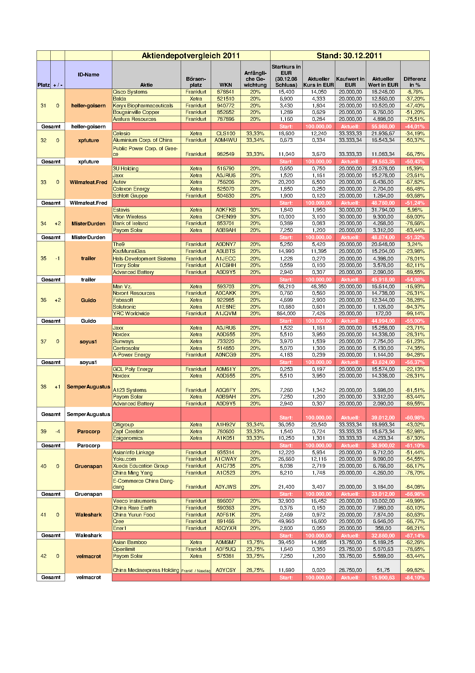 Aktiendepotvergleich 2011 - Endthread 472264