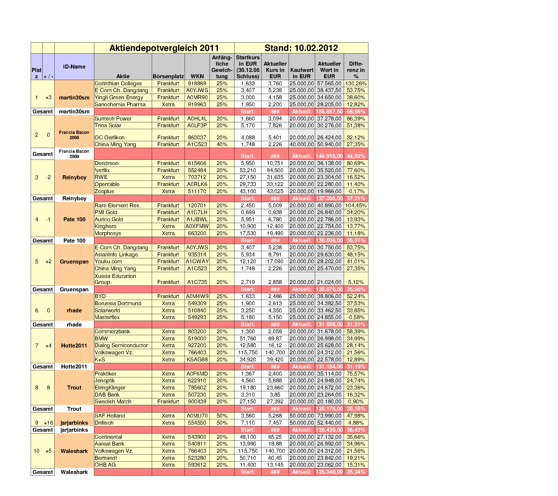 Aktiendepotvergleich 2012 - Februar Update 484648