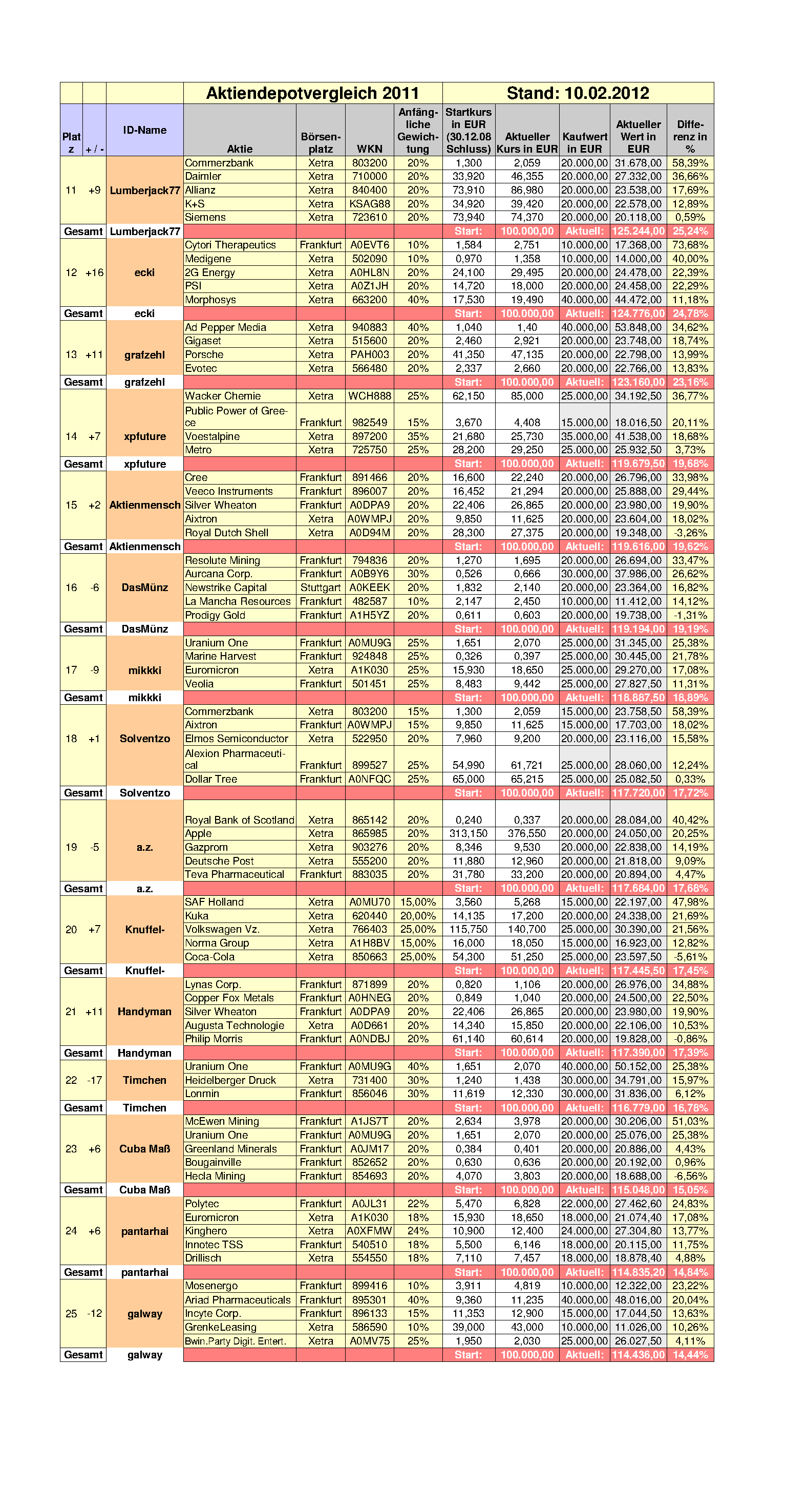 Aktiendepotvergleich 2012 - Februar Update 484649