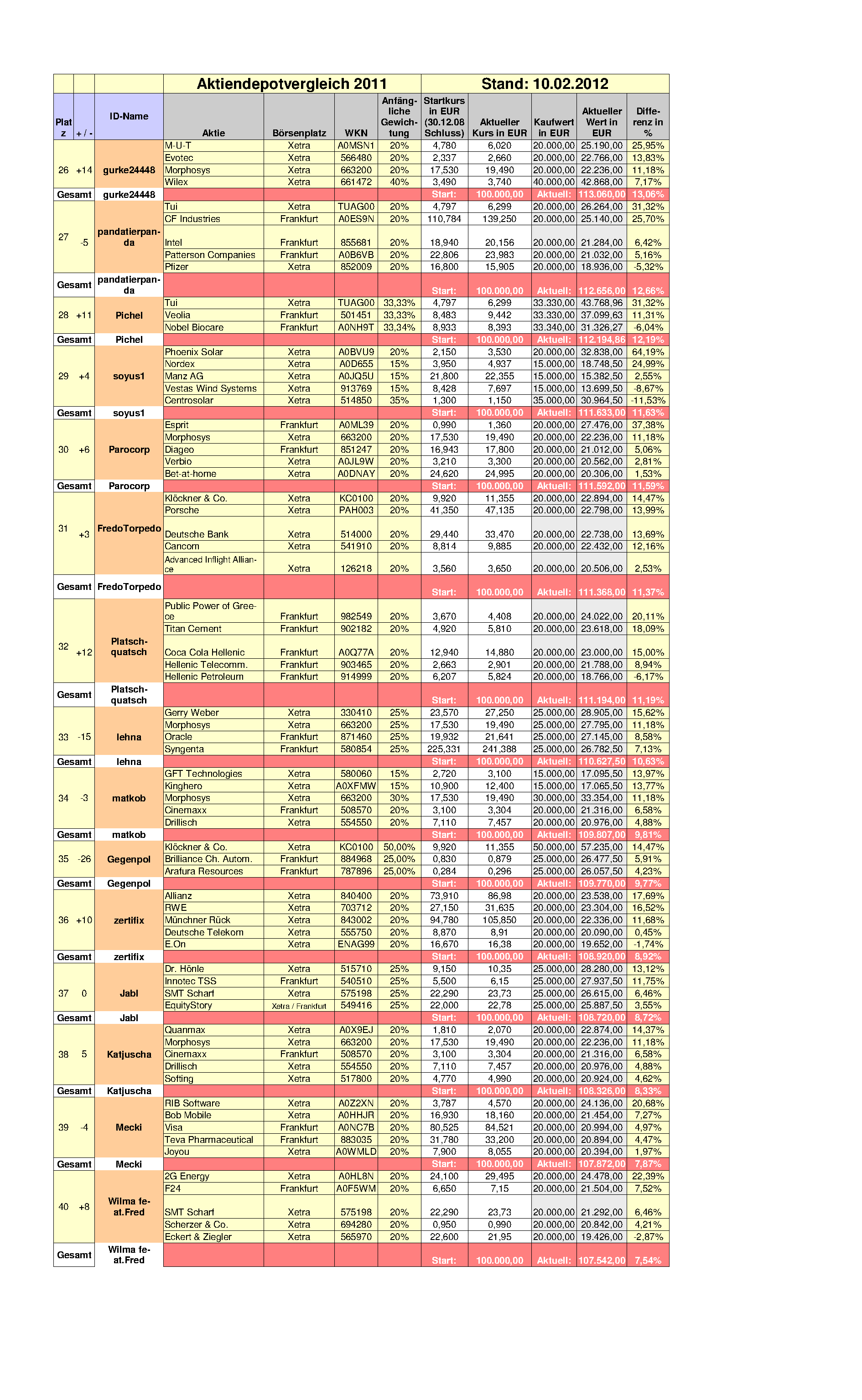 Aktiendepotvergleich 2012 - Februar Update 484650