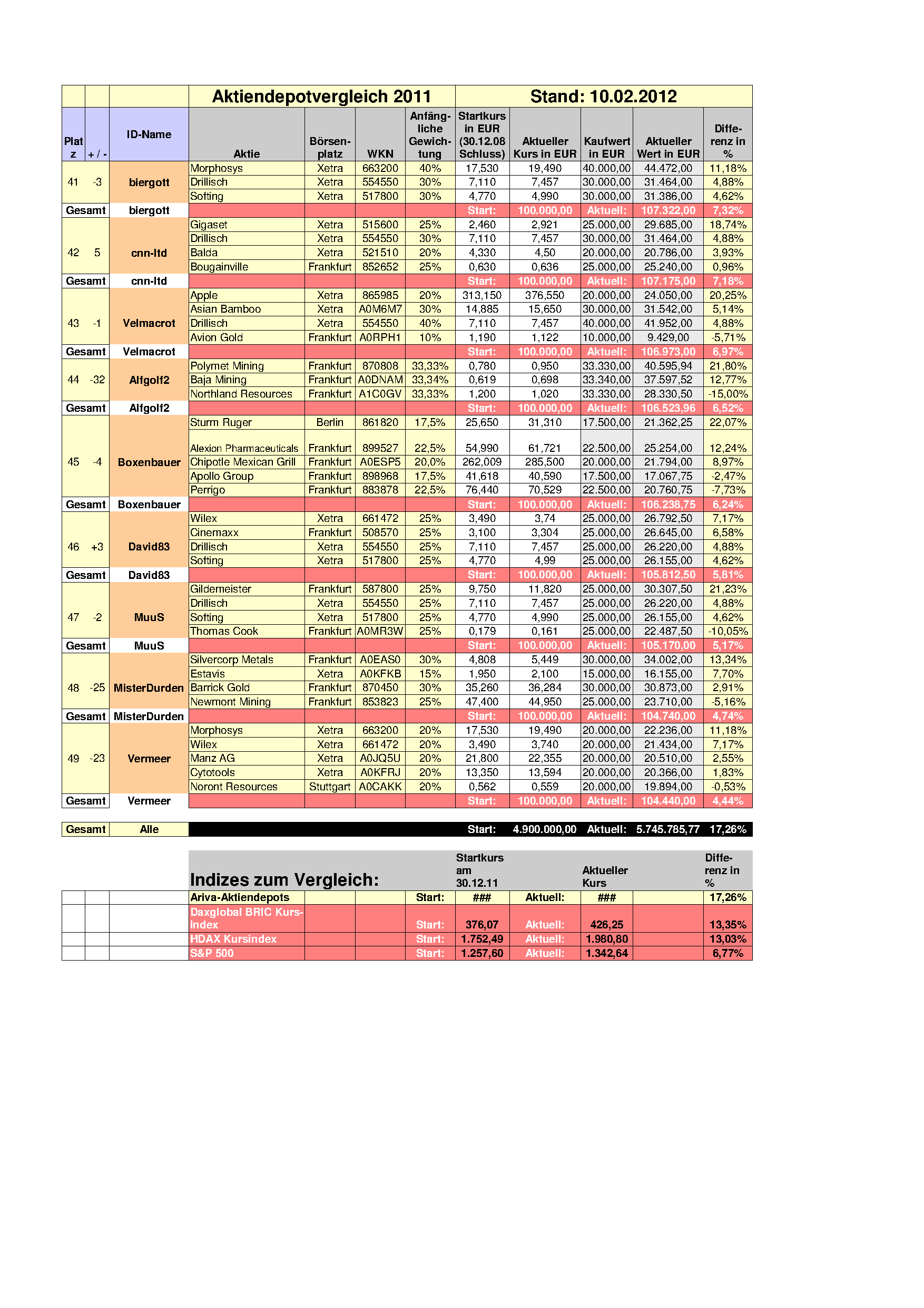 Aktiendepotvergleich 2012 - Februar Update 484652